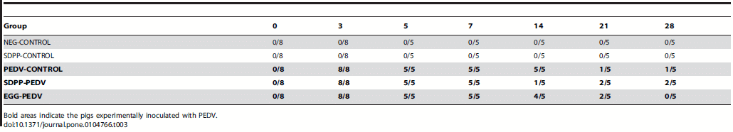 Porcine Epidemic Diarrhea Virus RNA Present in Commercial Spray-Dried Porcine Plasma Is Not Infectious to Naïve Pigs - Image 7