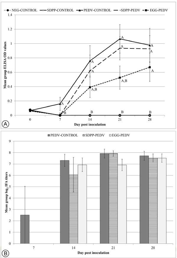 Porcine Epidemic Diarrhea Virus RNA Present in Commercial Spray-Dried Porcine Plasma Is Not Infectious to Naïve Pigs - Image 5