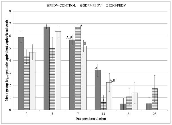 Porcine Epidemic Diarrhea Virus RNA Present in Commercial Spray-Dried Porcine Plasma Is Not Infectious to Naïve Pigs - Image 6