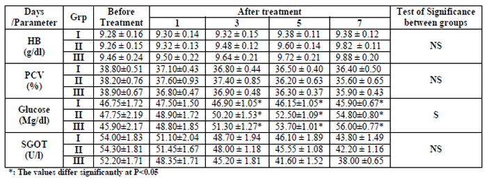 Clinico-therapeutic evaluation of Ruchamax and Ruchamax-N in various digestive disorders and restoration of normal ruminal function - Image 3