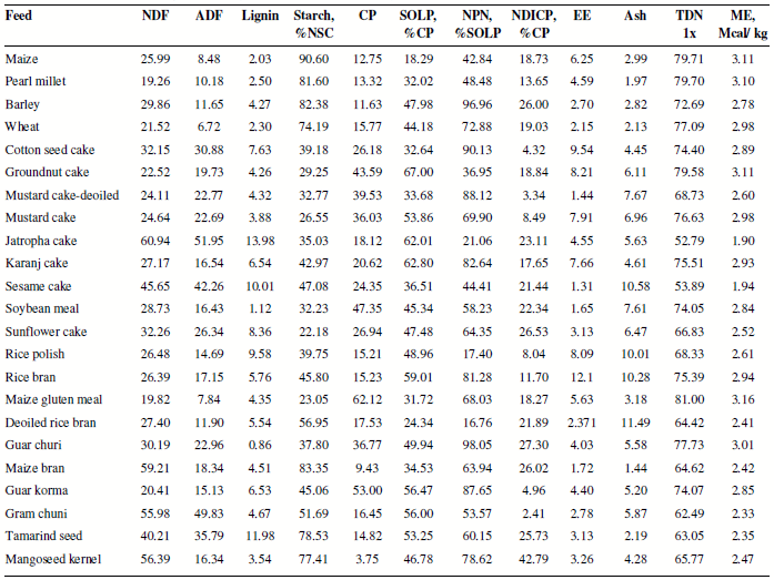 Degradation characteristics and energy value of grains, oil seed cakes and agroindustrial by-products - Image 1
