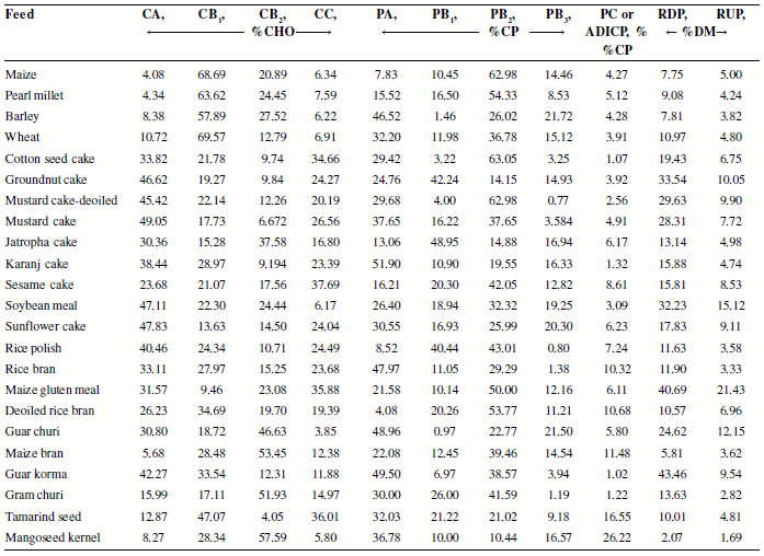 Degradation characteristics and energy value of grains, oil seed cakes and agroindustrial by-products - Image 3