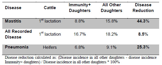 Genetic Selection of Cattle for Improved Immunity and Health - Image 3