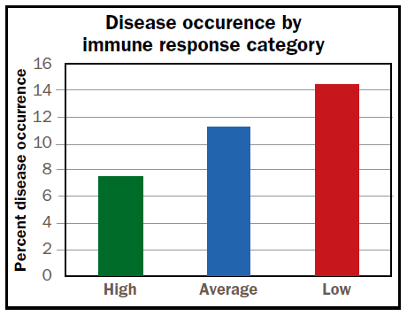 We can now find the best immune systems - Image 2