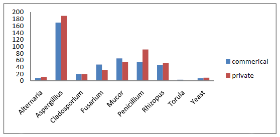 Survey of Mycotoxigenic Fungi in Concentrated Poultry Feed in Niger State, Nigeria - Image 3