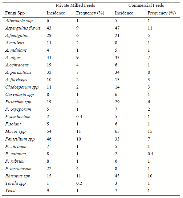 Survey of Mycotoxigenic Fungi in Concentrated Poultry Feed in Niger State, Nigeria - Image 2