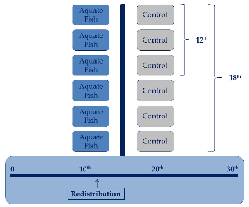 A nutritional additive increases survival and reduces parasitism in Nile tilapia during masculinisation - Image 1