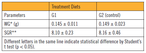 A nutritional additive increases survival and reduces parasitism in Nile tilapia during masculinisation - Image 3