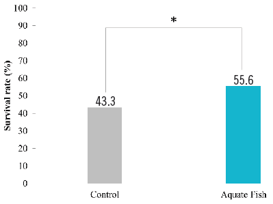 A nutritional additive increases survival and reduces parasitism in Nile tilapia during masculinisation - Image 6