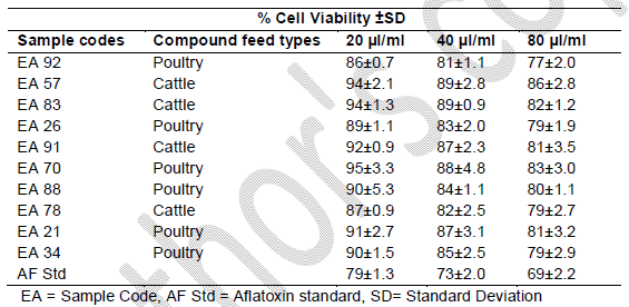 Cytotoxic effects of aflatoxin B1 standard in relation to aflatoxin extracts from South African compound feeds on human lymphocytes - Image 5