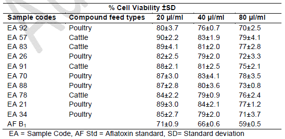 Cytotoxic effects of aflatoxin B1 standard in relation to aflatoxin extracts from South African compound feeds on human lymphocytes - Image 6