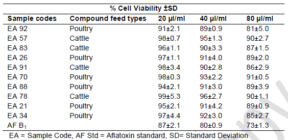 Cytotoxic effects of aflatoxin B1 standard in relation to aflatoxin extracts from South African compound feeds on human lymphocytes - Image 4