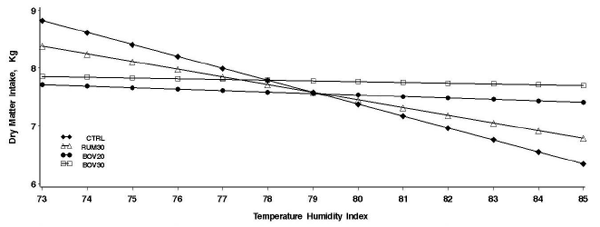 Influence of Ionophore Supplementation on Growth Performance, Dietary Energetics and Carcass Characteristics in Finishing Cattle during Period of Heat Stress - Image 5