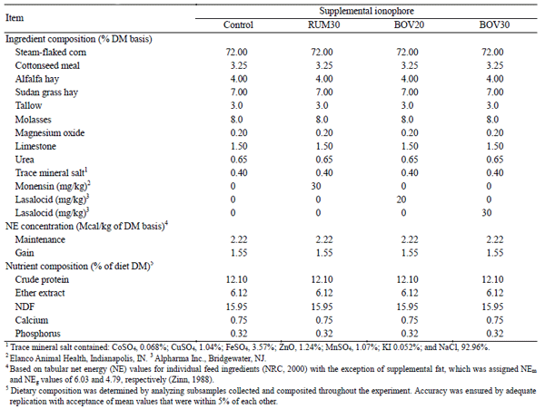 Influence of Ionophore Supplementation on Growth Performance, Dietary Energetics and Carcass Characteristics in Finishing Cattle during Period of Heat Stress - Image 1