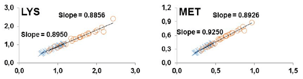 Future of Amino Acid Evaluation in Poultry Nutrition - Image 4