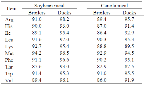 Future of Amino Acid Evaluation in Poultry Nutrition - Image 2