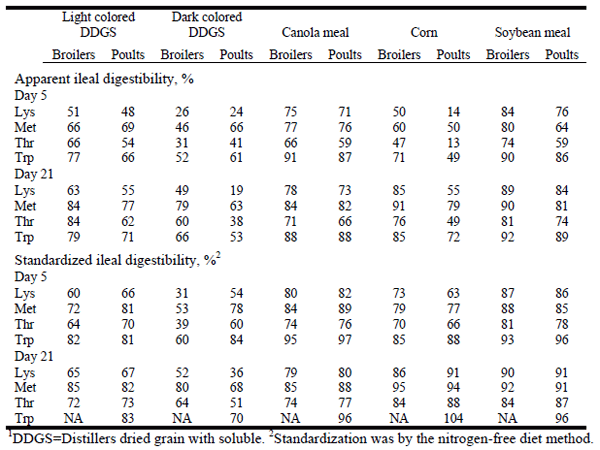 Future of Amino Acid Evaluation in Poultry Nutrition - Image 3