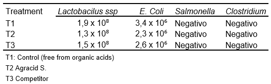 Agracid S vs Competitor’s Product Technical Evaluation - Image 13
