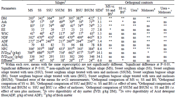 Effects of urea and molasses supplementation on chemical composition, protein fractionation and fermentation characteristics of sweet sorghum and bagasse silages as alternative silage crop compared with maize silage in the arid areas - Image 3