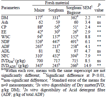 Effects of urea and molasses supplementation on chemical composition, protein fractionation and fermentation characteristics of sweet sorghum and bagasse silages as alternative silage crop compared with maize silage in the arid areas - Image 1