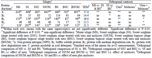 Effects of urea and molasses supplementation on chemical composition, protein fractionation and fermentation characteristics of sweet sorghum and bagasse silages as alternative silage crop compared with maize silage in the arid areas - Image 5