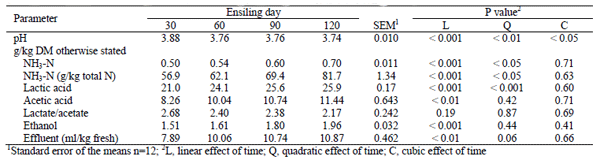 Influence of ensiling time on chemical composition, fermentation characteristics, gas production and protein fractions of sweet sorghum silage - Image 2