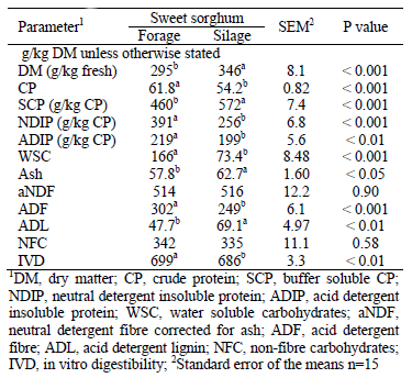 Influence of ensiling time on chemical composition, fermentation characteristics, gas production and protein fractions of sweet sorghum silage - Image 1