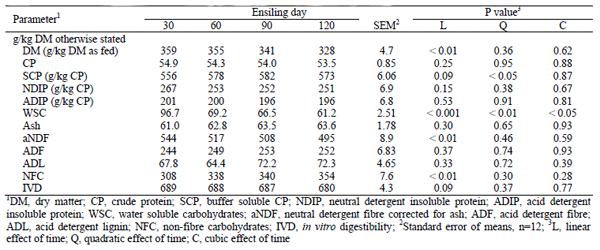 Influence of ensiling time on chemical composition, fermentation characteristics, gas production and protein fractions of sweet sorghum silage - Image 3