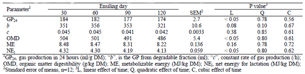 Influence of ensiling time on chemical composition, fermentation characteristics, gas production and protein fractions of sweet sorghum silage - Image 5
