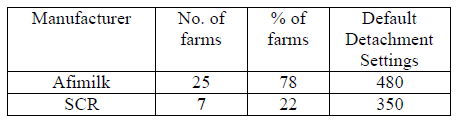Influence of milk yield and take-off settings on milking parlour performance and udder health - Image 1