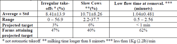 Detection and Prevention of Milking Routine Problems by Computerized Monitoring of Milking Irregularities - Image 1