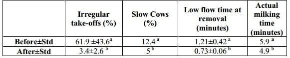 Detection and Prevention of Milking Routine Problems by Computerized Monitoring of Milking Irregularities - Image 2