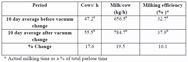 Electronic computerised monitoring of milking efficiency and milking parlour throughput - Image 3