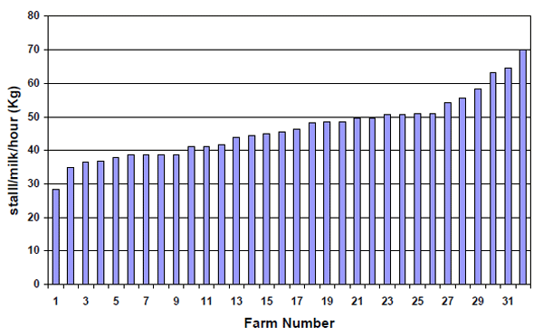 Electronic computerised monitoring of milking efficiency and milking parlour throughput - Image 4