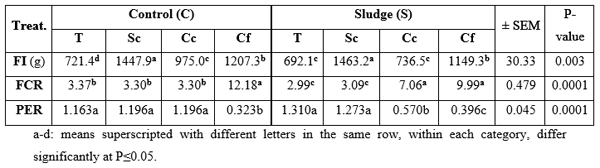 Possible Effects of Feeding Fish the Dried-Treated Sewage Sludge: I- Concerning Growth Performance, Feed Utilization and Chemical Composition - Image 5