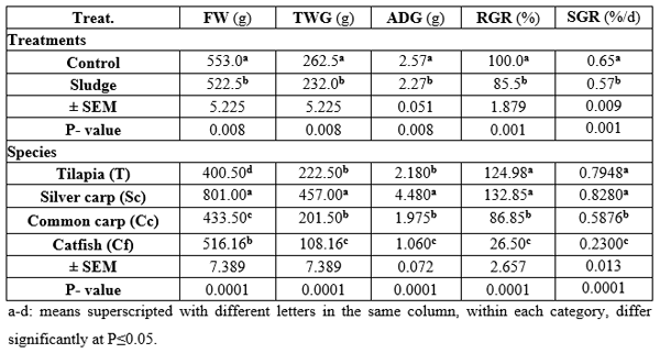 Possible Effects of Feeding Fish the Dried-Treated Sewage Sludge: I- Concerning Growth Performance, Feed Utilization and Chemical Composition - Image 2