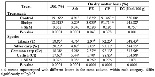 Possible Effects of Feeding Fish the Dried-Treated Sewage Sludge: I- Concerning Growth Performance, Feed Utilization and Chemical Composition - Image 8