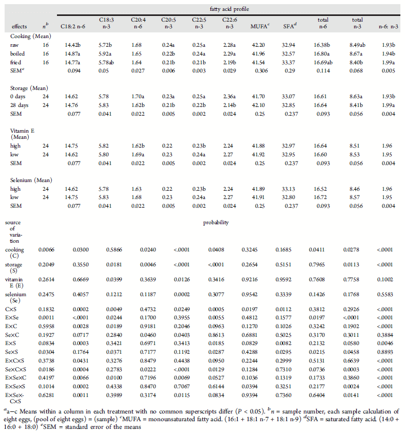 Oxidative Stability of Omega-3 Polyunsaturated Fatty Acids Enriched Eggs - Image 2