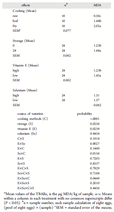 Oxidative Stability of Omega-3 Polyunsaturated Fatty Acids Enriched Eggs - Image 4