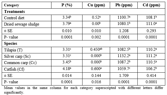 Possible Effects of Feeding Fish the Dried-Treated Sewage on Bioaccumulation of Metals, Morphological Lesions and Mortality Rate - Image 3
