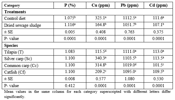 Possible Effects of Feeding Fish the Dried-Treated Sewage on Bioaccumulation of Metals, Morphological Lesions and Mortality Rate - Image 5