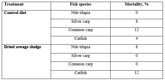 Possible Effects of Feeding Fish the Dried-Treated Sewage on Bioaccumulation of Metals, Morphological Lesions and Mortality Rate - Image 8