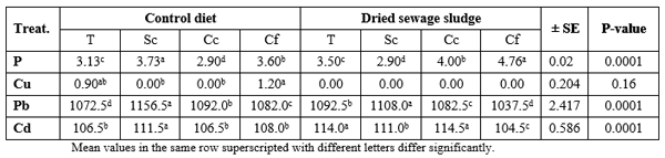 Possible Effects of Feeding Fish the Dried-Treated Sewage on Bioaccumulation of Metals, Morphological Lesions and Mortality Rate - Image 4