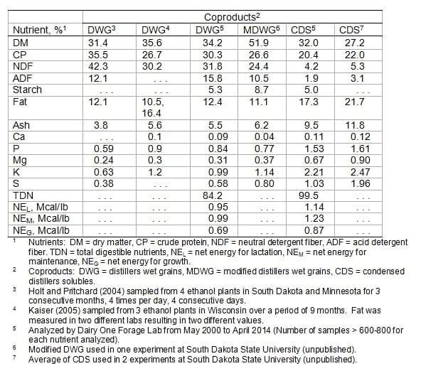 Fuel Ethanol Coproducts for Livestock Diets - Image 5