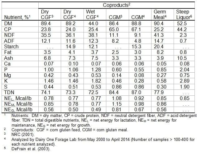 Fuel Ethanol Coproducts for Livestock Diets - Image 1