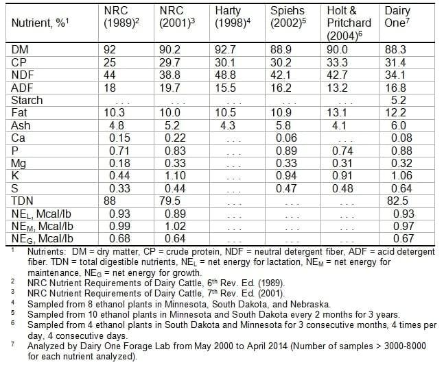 Fuel Ethanol Coproducts for Livestock Diets - Image 3