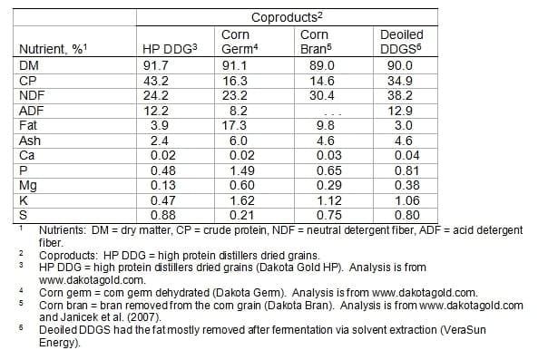Fuel Ethanol Coproducts for Livestock Diets - Image 7