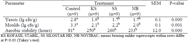 Effects of Chemical Additives on Fermentation, Fungal Counts and Aerobic Stability of Pressed Sugar Beet Pulp stored in Plastic Bags - Image 8