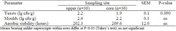 Effects of Chemical Additives on Fermentation, Fungal Counts and Aerobic Stability of Pressed Sugar Beet Pulp stored in Plastic Bags - Image 6