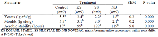 Effects of Chemical Additives on Fermentation, Fungal Counts and Aerobic Stability of Pressed Sugar Beet Pulp stored in Plastic Bags - Image 9